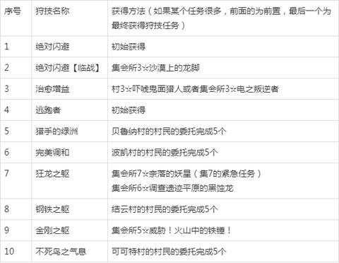 怪物猎人g任务怎么做