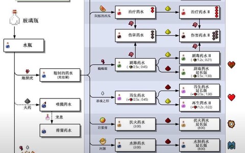 我的世界怎么炼药水表