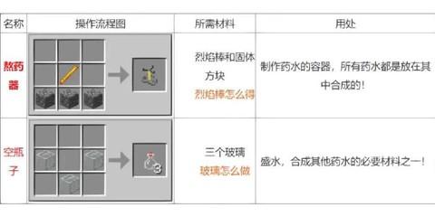 我的世界怎么炼药水表[图1]