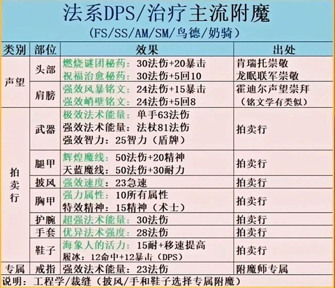 魔兽世界装备怎么附魔