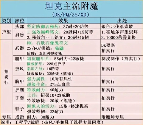 魔兽世界装备怎么附魔[图1]