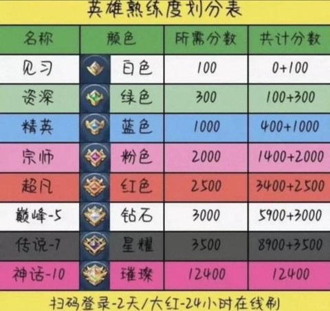 王者荣耀怎么试炼英雄[图1]