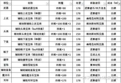 dnf什么辅助最稳定